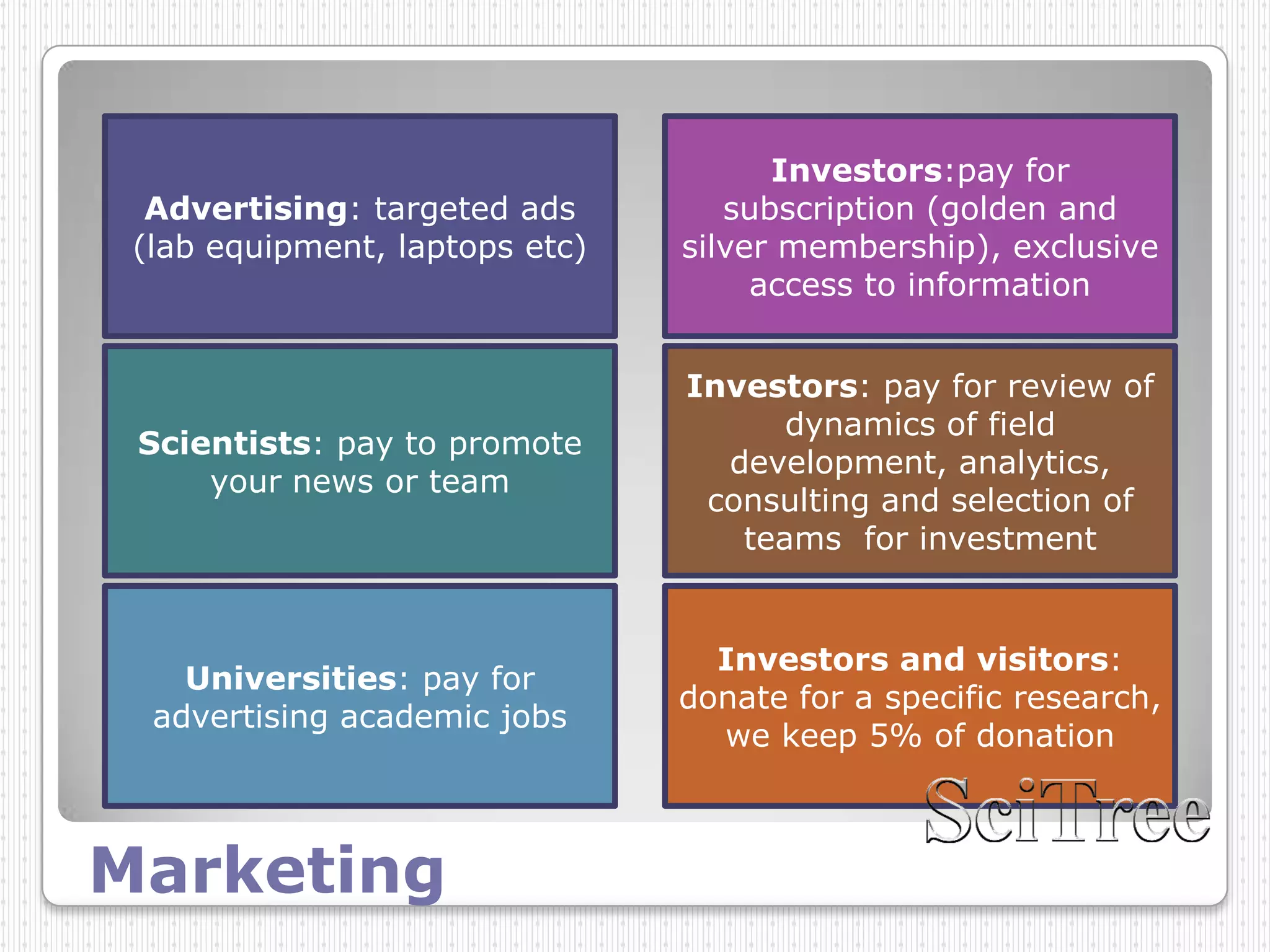 Investors:pay for
  Advertising: targeted ads        subscription (golden and
 (lab equipment, laptops etc)   silver membership), exclusive
                                     access to information


                                Investors: pay for review of
                                      dynamics of field
 Scientists: pay to promote
                                  development, analytics,
     your news or team
                                 consulting and selection of
                                   teams for investment


                                  Investors and visitors:
    Universities: pay for
                                donate for a specific research,
  advertising academic jobs
                                  we keep 5% of donation



Marketing
 