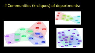 # Communities (k-cliques) of departments: 
 