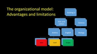 The organizational model: 
Advantages and limitations Existing U 
Arts and 
Letters 
Anthro 
English 
Baker Cavell Douglas 
Science 
Biology 
 