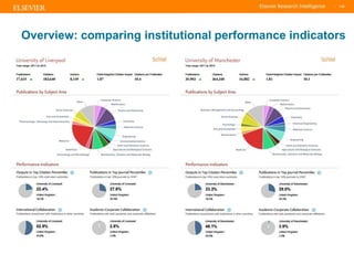 TITLE OF PRESENTATION
| 139
139|
Overview: comparing institutional performance indicators
 