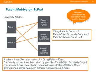 TITLE OF PRESENTATION
| 142
142|
Patent Metrics on SciVal
Article 1
Patent 1
ACME
Group
Patent 2
Wayne
Enterprises
Article...