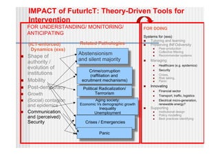 IMPACT of FuturIcT: Theory-Driven Tools for
    Intervention
    FOR UNDERSTANDING/ MONITORING/                        FOR DOING
    ANTICIPATING
                                                          Systems for (exs)
                                                             Tutoring and learning
    (ICT-enforced)       Related Pathologies                 Preserving INFOdiversity
      Dynamics (exs)                                              Peer-production
                                                                   Collective filtering
                         Abstensionism                         

   Shape of                                                      Recommender systems

    authority /          and silent majority                 Managing
                                                                   Healthcare (e.g. epidemics)
    evolution of
                                                               

                              Crime/corruption                    Security
    institutions              (raffiliation and                   Crises,
                                                                   Risk taking,
    Mobility
                                                               
                         ecruitment mechanisms)                  Panic

   Post-democracy                                           Innovating
                           Political Radicalization/
                                                                  Financial sector
   Growth                        Terrrorism
                                                                  Transport, traffic, logistics
   (Social) contagion            Aging society:                  Electrical micro-generation,
    and epidemics        Economic Vs demographic growth            renewable energy?
                                   Inequality                Supporting
   Communication                Unemployment                     Institutional design
                                                                   Policy modelling
    and (perceived)                                            
                                                                  Best practices identifying
    Security                Crises / Emergencies

                                    Panic
 