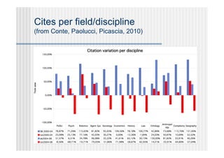 Cites per field/discipline
(from Conte, Paolucci, Picascia, 2010)
 