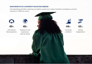 MAIN BENEFITS OF A UNIVERSITY EDUCATION ABROAD
From developing soft skills to widening core abilities, parents see a range of benefits to completing a university
education in a different country.
49%
International
Work Experience
43%
Gaining
independence
44%
Increasing
confidence
48%
Exposure to new
experiences,
ideas & cultures
 