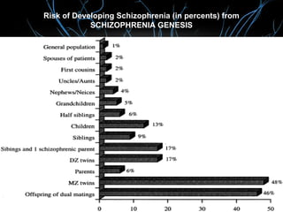 Risk of Developing Schizophrenia (in percents) from
SCHIZOPHRENIA GENESIS
 