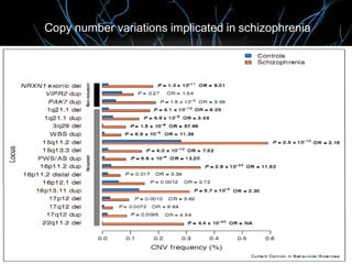 Copy number variations implicated in schizophrenia
 