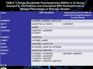 TABLE 1. Single-Nucleotide Polymorphisms (SNPs) in 33 Genes
Assayed in 130 Families and Associated With Schizophrenia or
Related Phenotypes in Previous Studies
Gene SNP Identifiers Associated (p<0.01) With at
Least One Endophenotype in
Current Study
ADRBK2a
rs576895, rs558934, rs5761116
AKT1a
rs2494732, rs1130214 rs2494732b
BDNF rs6265
CACNG2a
rs2267341, rs2283981,
rs738518
CHRNA7 rs3087454
COMTa
rs737865, rs4680
DAOa
rs2070587, rs3741775
DAOAa
rs1341402, rs239119, rs778294
DGCR2a
rs2072123, rs807759
DISC1 rs3738401, rs2793092,
rs2793091, rs2492367,
rs1000731, rs821597,
rs4658971, rs843979, rs821616
rs821597b
, rs843979
 