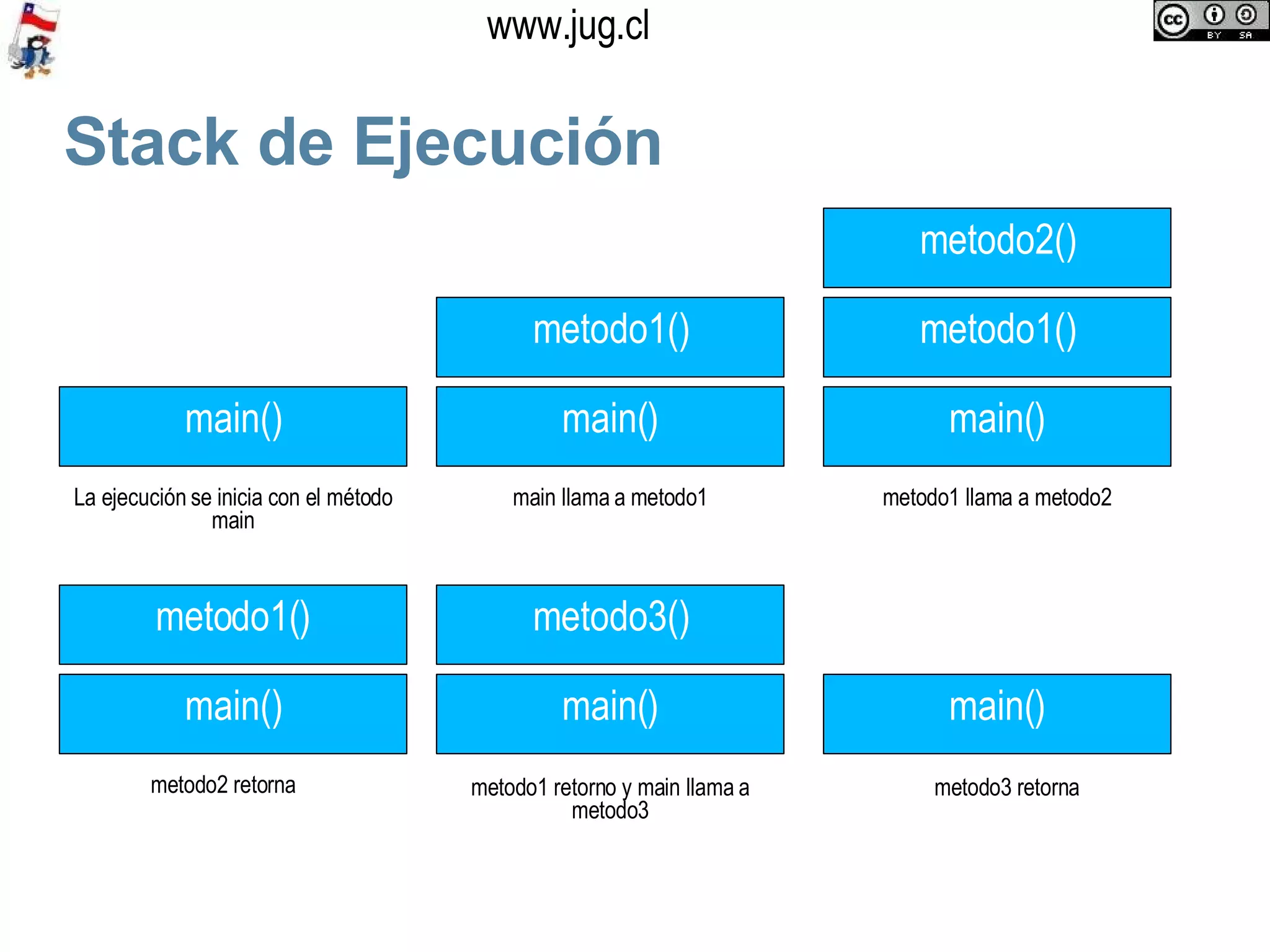Stack de Ejecución main() metodo1() main() metodo1() metodo2() main() main() metodo1() main() La ejecución se inicia con el método main main llama a metodo1 metodo1 llama a metodo2 metodo2 retorna metodo1 retorno y main llama a metodo3 metodo3() main() metodo3 retorna 