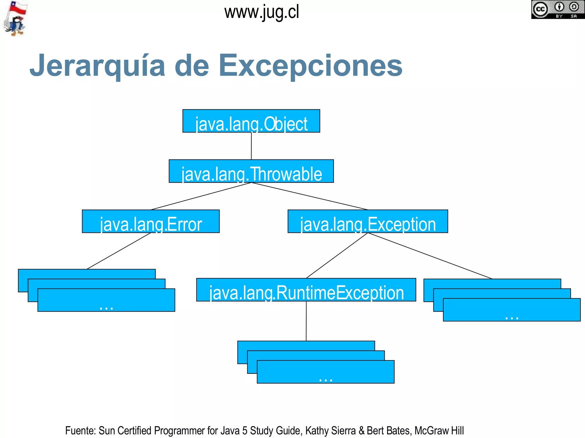 Jerarquía de Excepciones java.lang.Object java.lang.Throwable java.lang.Error java.lang.Exception java.lang.RuntimeException Fuente: Sun Certified Programmer for Java 5 Study Guide, Kathy Sierra & Bert Bates, McGraw Hill … … … 