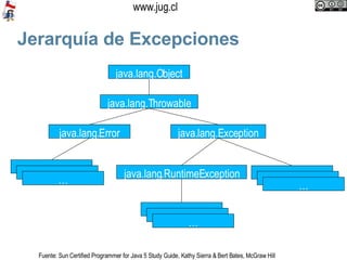 Jerarquía de Excepciones java.lang.Object java.lang.Throwable java.lang.Error java.lang.Exception java.lang.RuntimeException Fuente: Sun Certified Programmer for Java 5 Study Guide, Kathy Sierra & Bert Bates, McGraw Hill … … … 