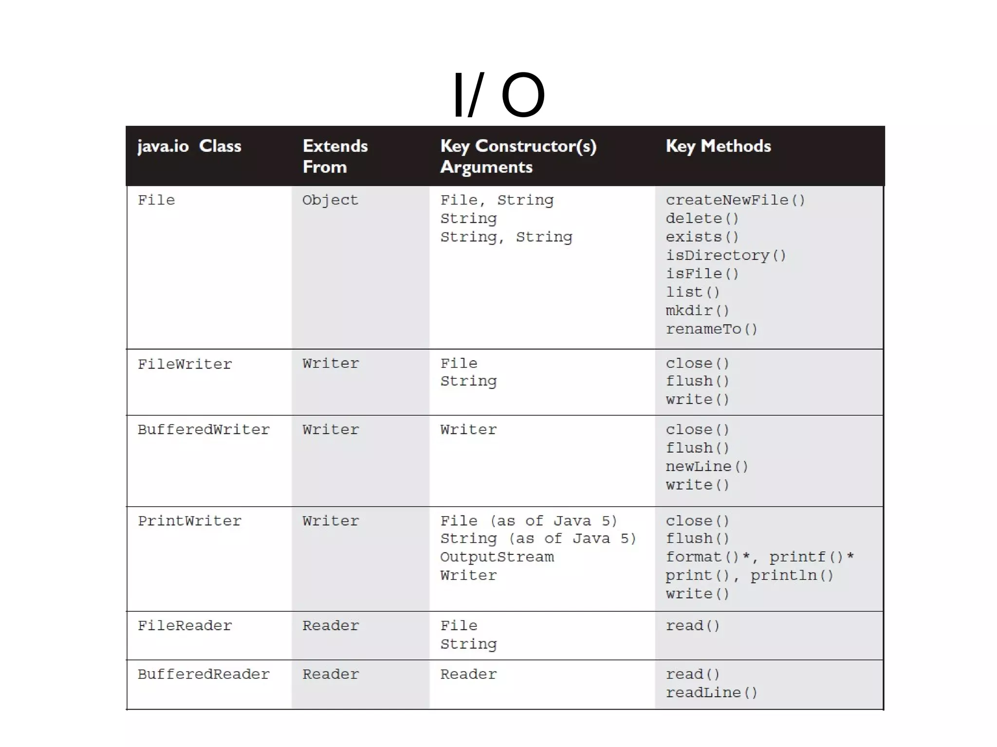 I/ O
 