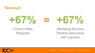 +67%
Contact Sales
Requests
Revenue!
+67%
Marketing Sourced
Pipeline associated
with requests
=
@mark_f @digistrategist • #intelcontent
 