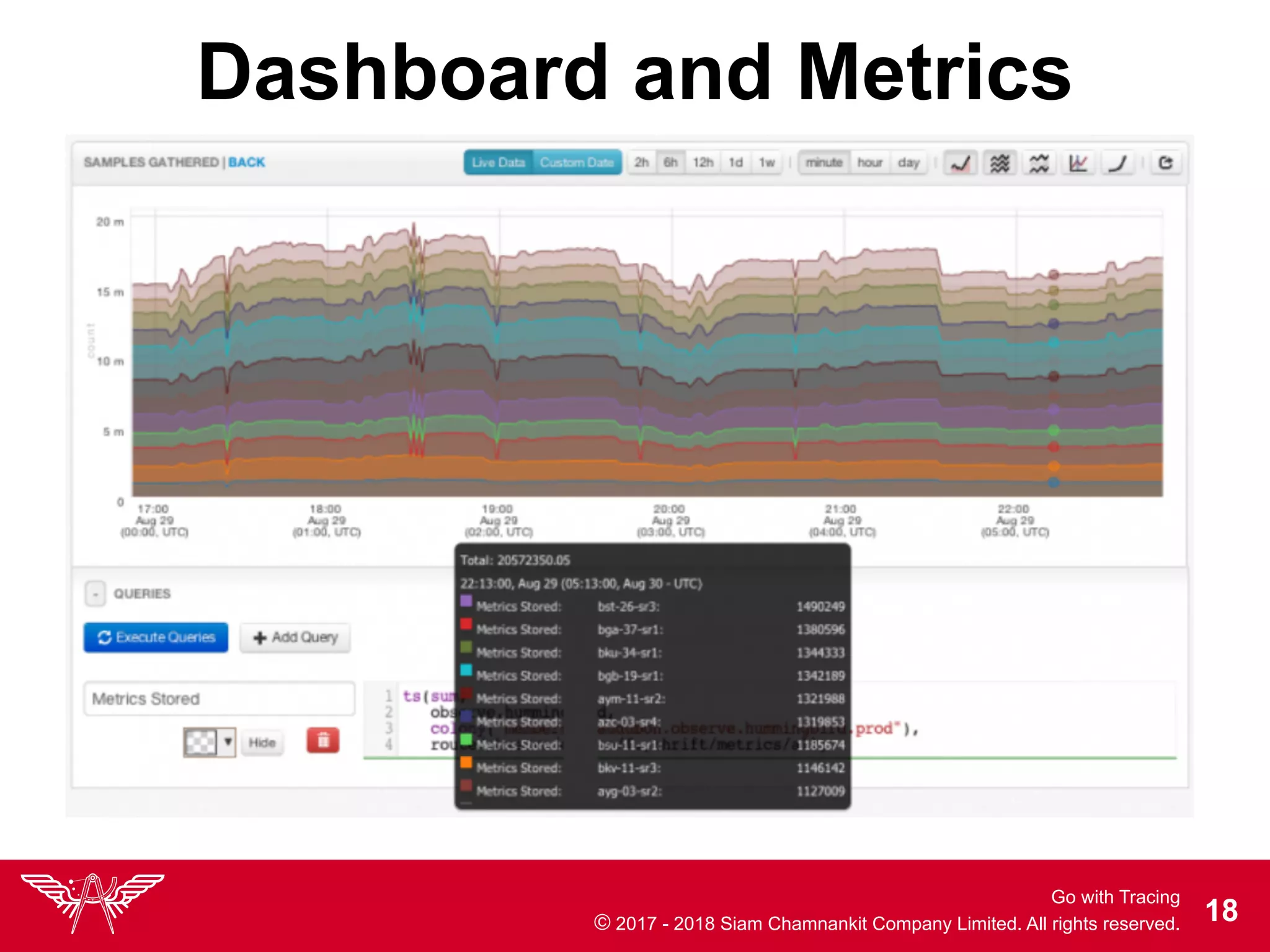 Go with Tracing
© 2017 - 2018 Siam Chamnankit Company Limited. All rights reserved. !18
Dashboard and Metrics
 