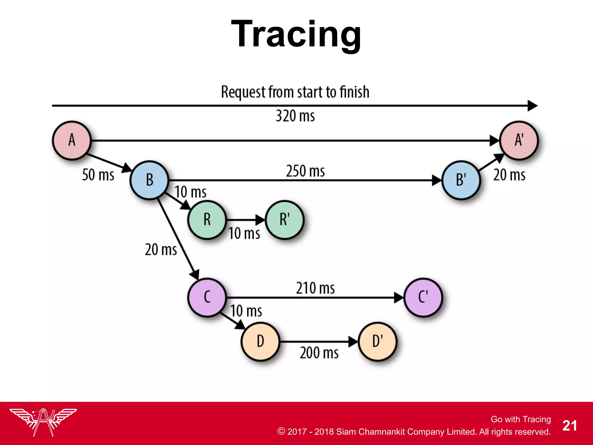 Go with Tracing
© 2017 - 2018 Siam Chamnankit Company Limited. All rights reserved. !21
Tracing
 