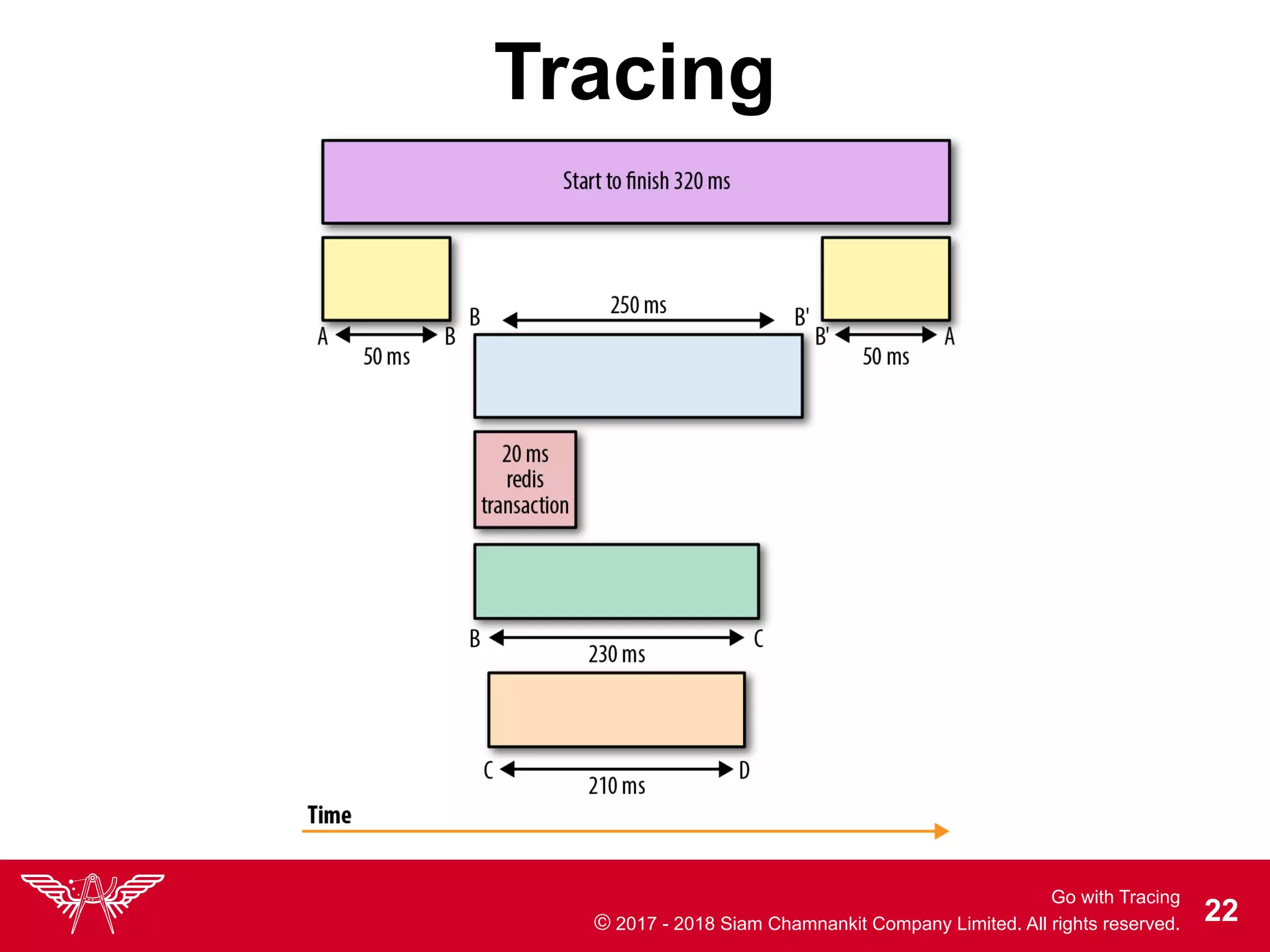 Go with Tracing
© 2017 - 2018 Siam Chamnankit Company Limited. All rights reserved. !22
Tracing
 