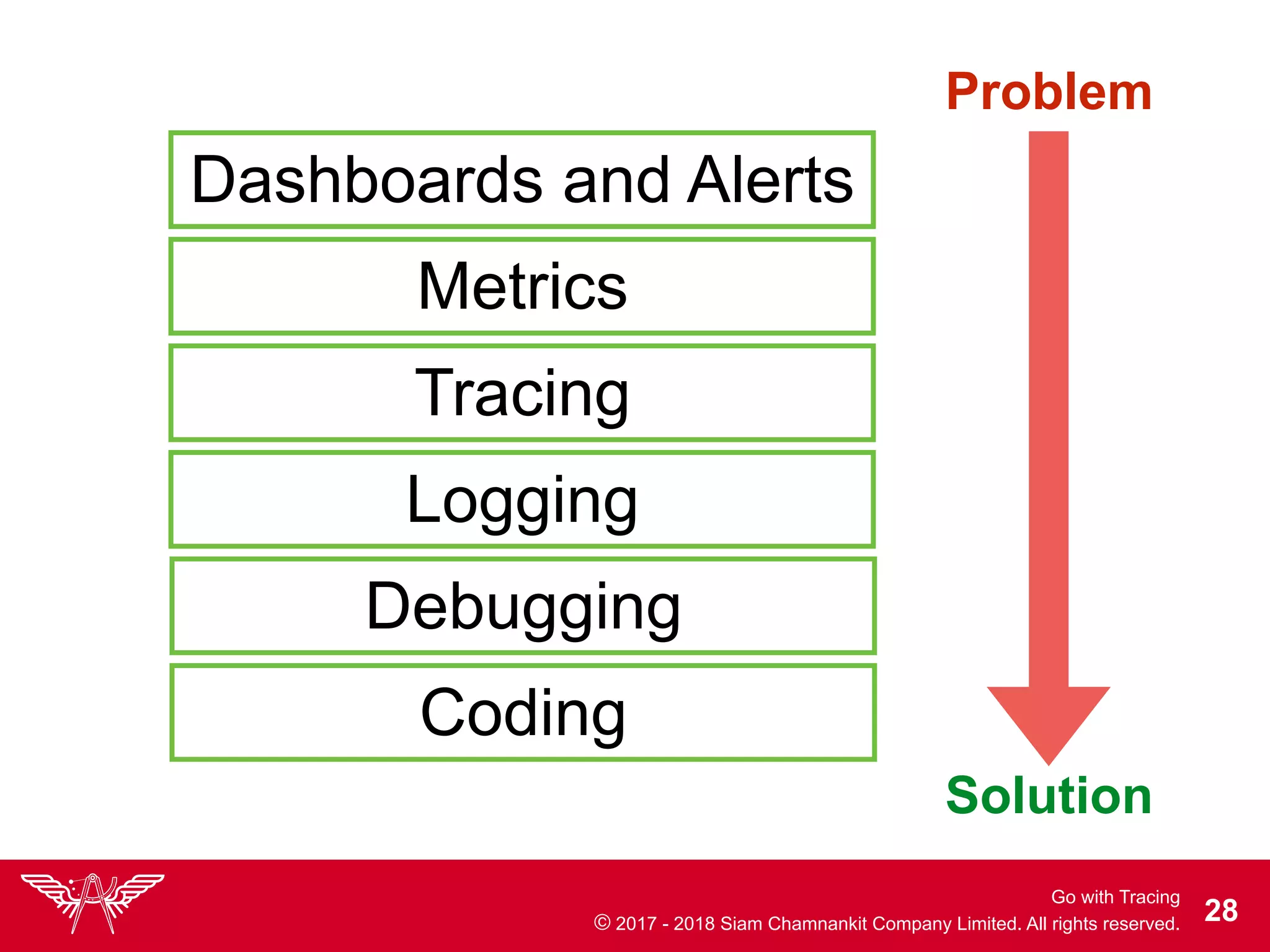 Go with Tracing
© 2017 - 2018 Siam Chamnankit Company Limited. All rights reserved. !28
Dashboards and Alerts
Metrics
Tracing
Logging
Debugging
Coding
Problem
Solution
 