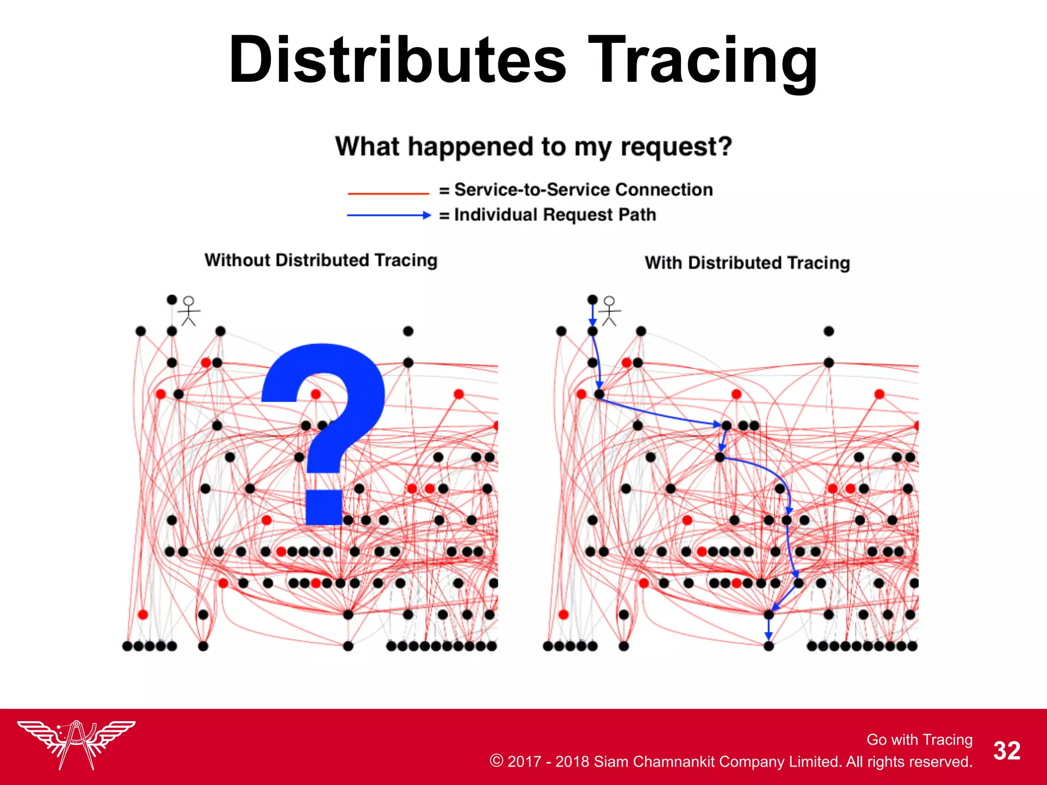 Distributed Tracing | PPT