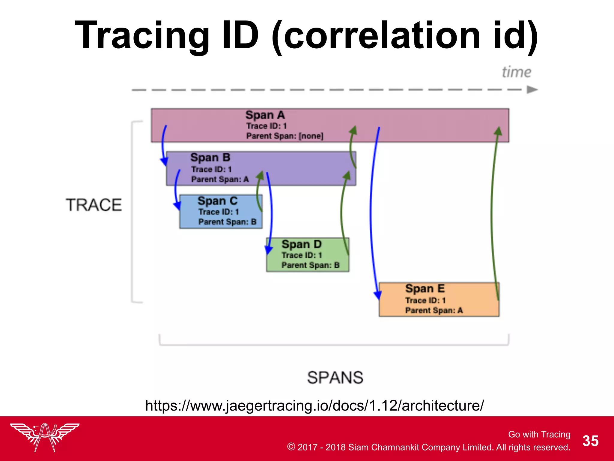 Go with Tracing
© 2017 - 2018 Siam Chamnankit Company Limited. All rights reserved. !35
Tracing ID (correlation id)
https://www.jaegertracing.io/docs/1.12/architecture/
 