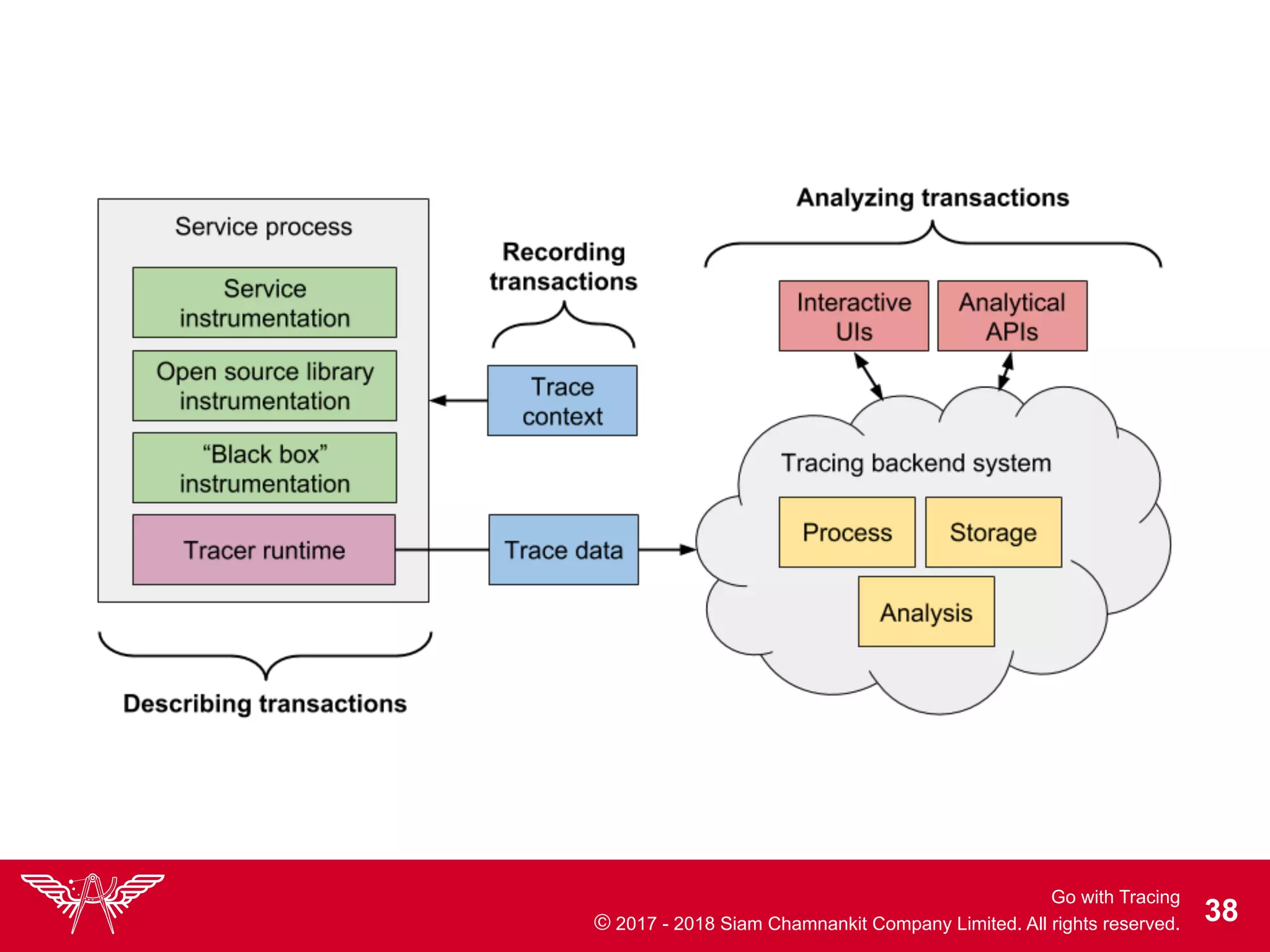 Go with Tracing
© 2017 - 2018 Siam Chamnankit Company Limited. All rights reserved. !38
 