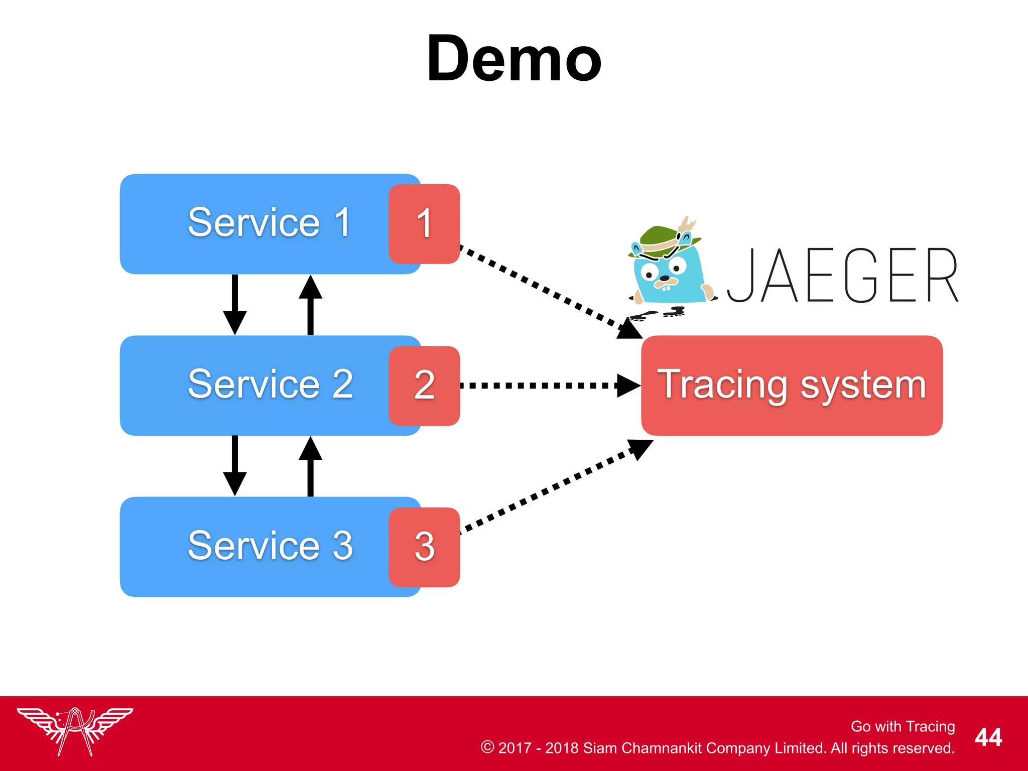 Go with Tracing
© 2017 - 2018 Siam Chamnankit Company Limited. All rights reserved. !44
Demo
Service 1
Service 2
Service 3
Tracing system
1
2
3
 