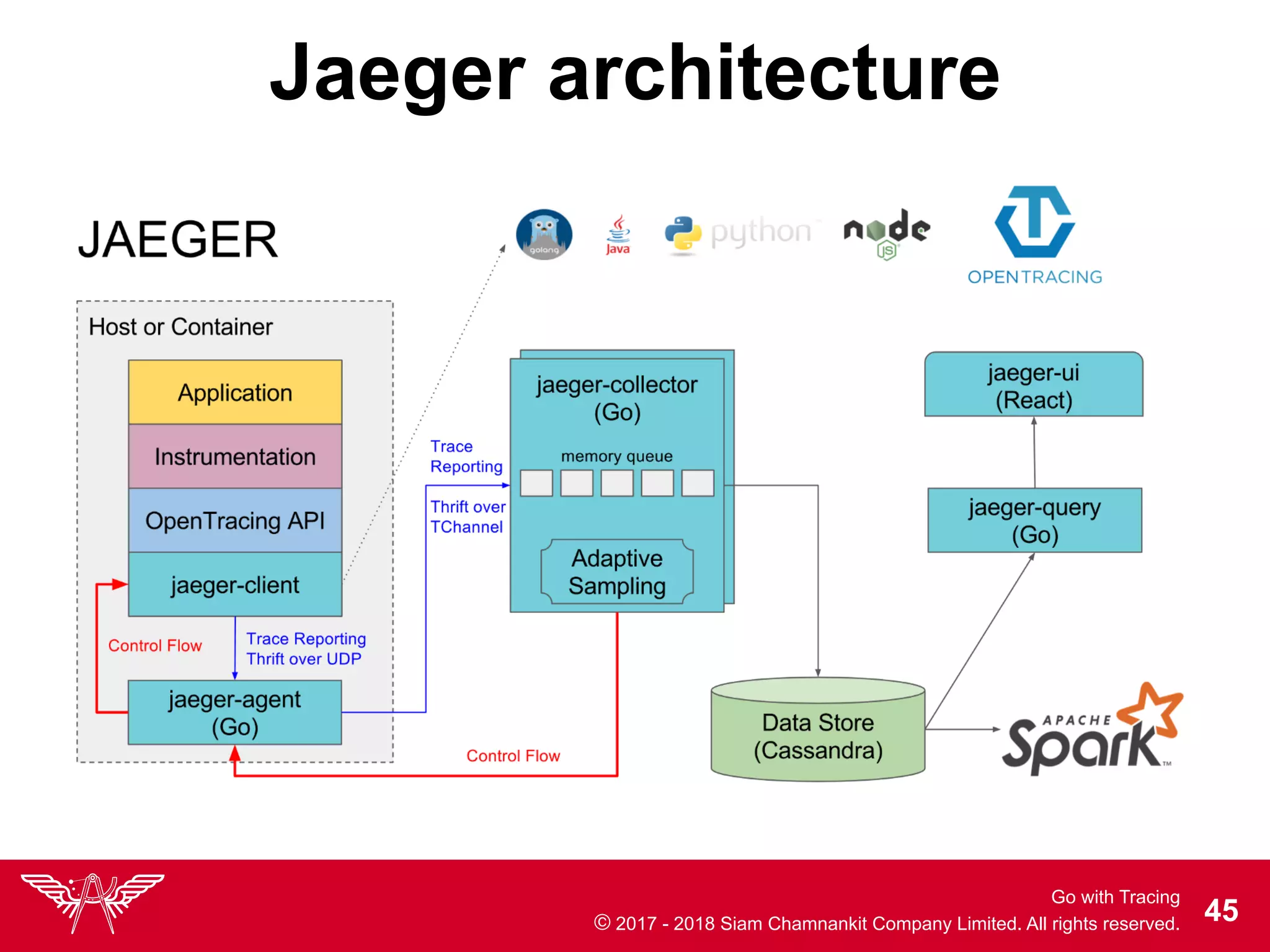 Go with Tracing
© 2017 - 2018 Siam Chamnankit Company Limited. All rights reserved. !45
Jaeger architecture
 