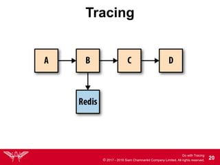 Go with Tracing
© 2017 - 2018 Siam Chamnankit Company Limited. All rights reserved. !20
Tracing
 