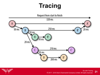 Go with Tracing
© 2017 - 2018 Siam Chamnankit Company Limited. All rights reserved. !21
Tracing
 