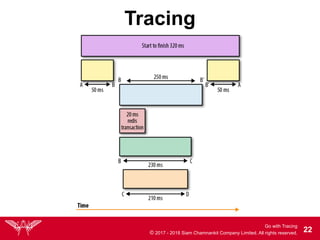 Go with Tracing
© 2017 - 2018 Siam Chamnankit Company Limited. All rights reserved. !22
Tracing
 