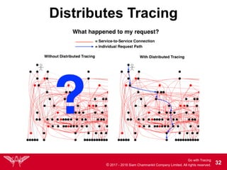 Go with Tracing
© 2017 - 2018 Siam Chamnankit Company Limited. All rights reserved. !32
Distributes Tracing
 