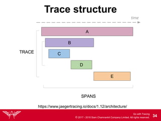 Go with Tracing
© 2017 - 2018 Siam Chamnankit Company Limited. All rights reserved. !34
Trace structure
https://www.jaegertracing.io/docs/1.12/architecture/
 