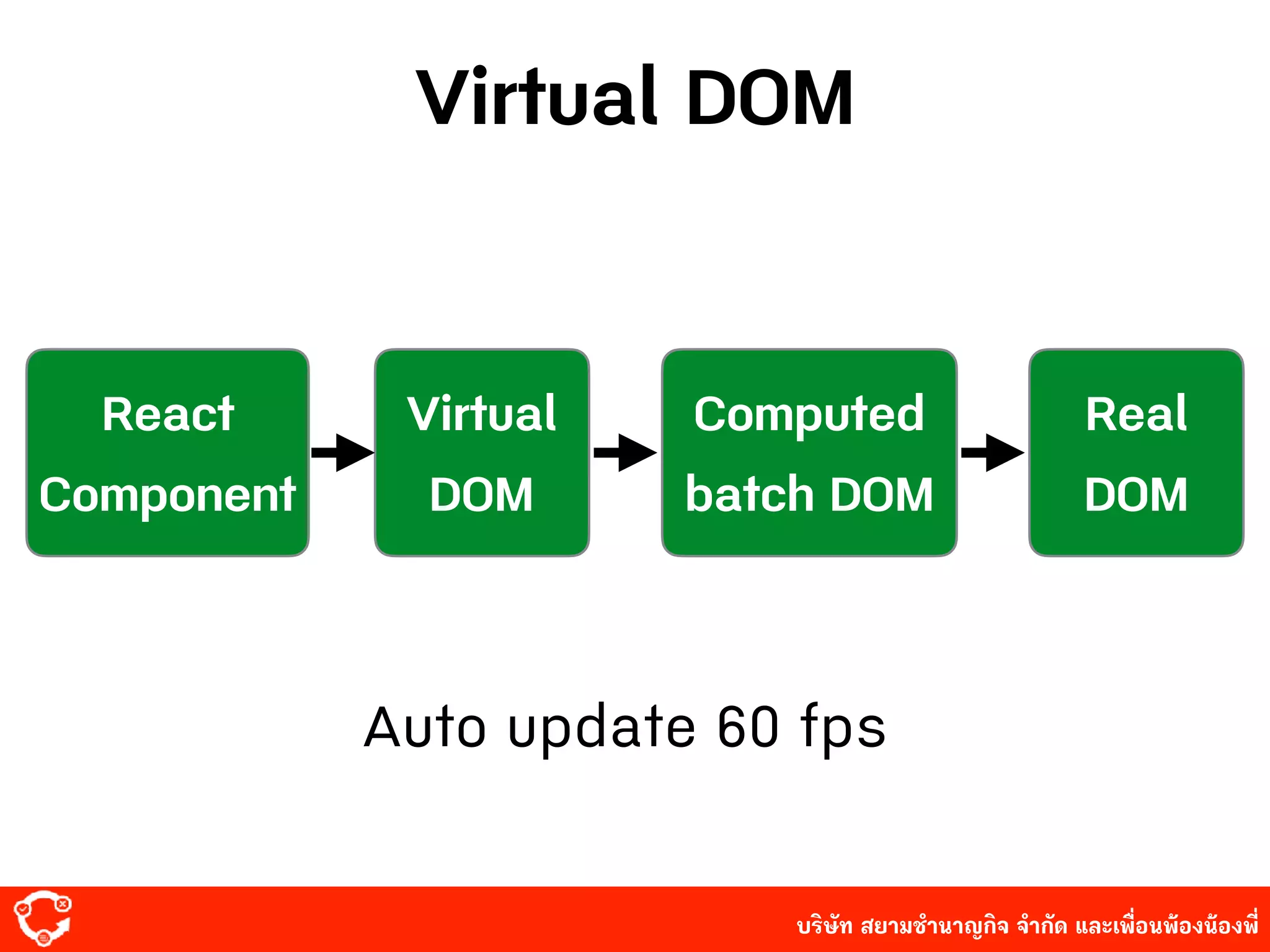 บริษัท สยาม๡ํานาญกิจ จํากัด และเพื่อนพ้องน้องพี่
Virtual DOM
React
Component
Virtual
DOM
Computed
batch DOM
Real
DOM
Auto update 60 fps
 