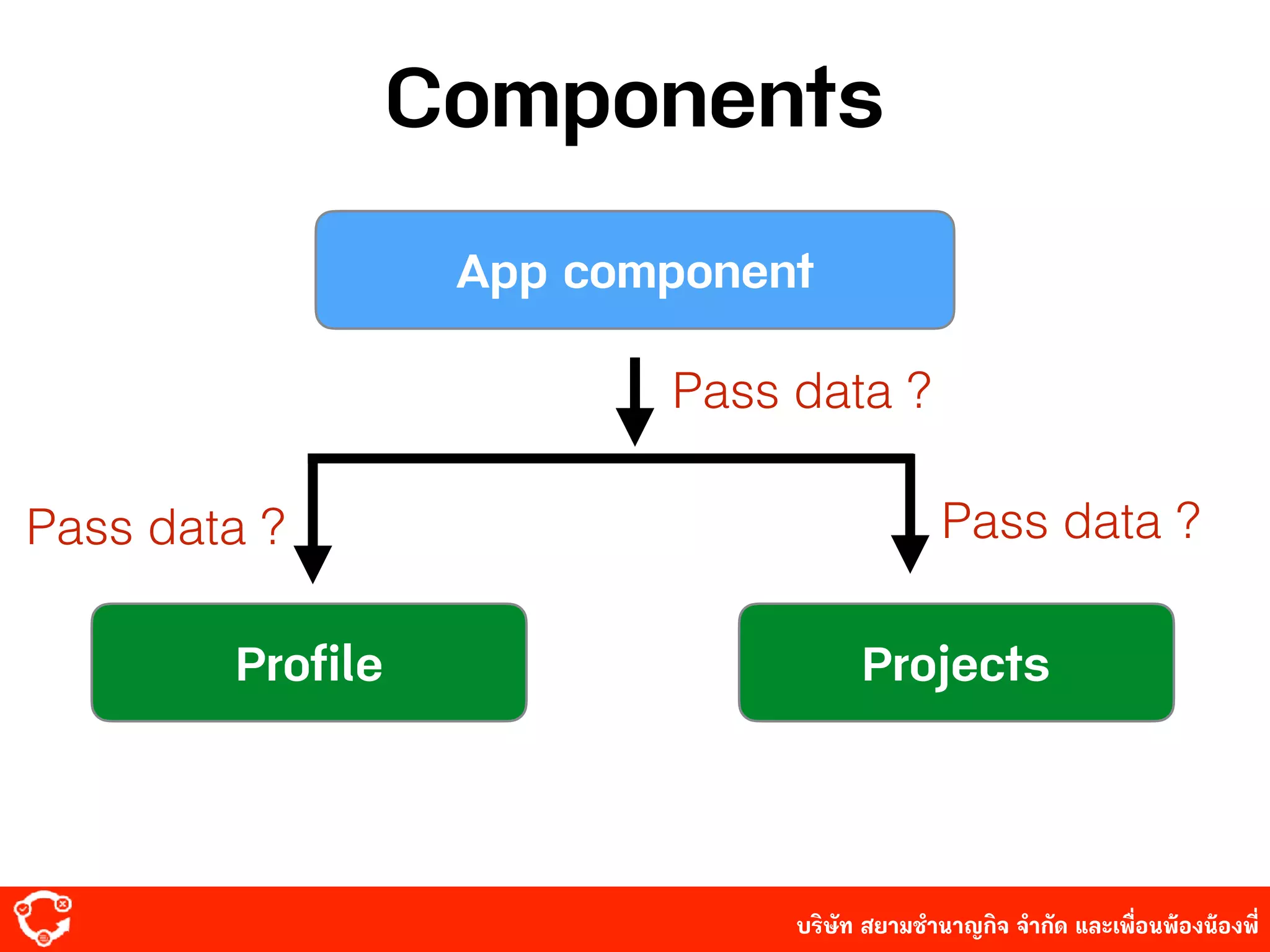 บริษัท สยาม๡ํานาญกิจ จํากัด และเพื่อนพ้องน้องพี่
Components
App component
Profile Projects
Pass data ?
Pass data ?Pass data ?
 