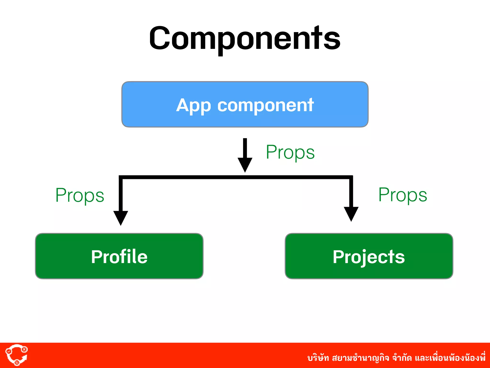 บริษัท สยาม๡ํานาญกิจ จํากัด และเพื่อนพ้องน้องพี่
Components
App component
Profile Projects
Props
PropsProps
 