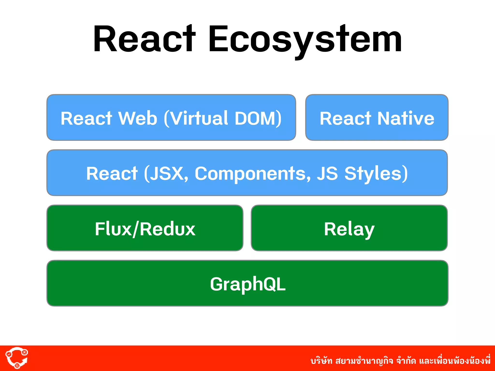 บริษัท สยาม๡ํานาญกิจ จํากัด และเพื่อนพ้องน้องพี่
React Ecosystem
React Web (Virtual DOM) React Native
React (JSX, Components, JS Styles)
Flux/Redux Relay
GraphQL
 