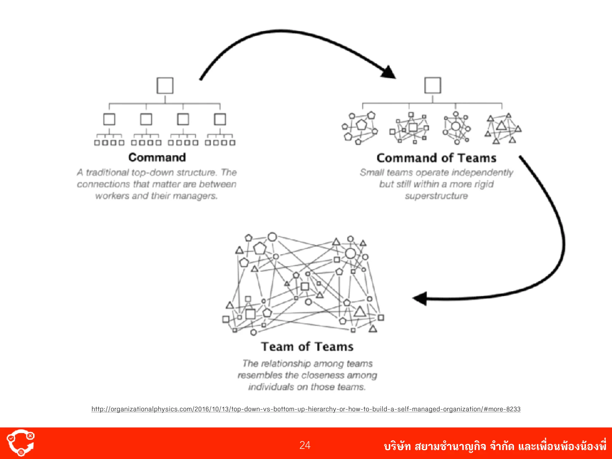 บริษัท สยาม๡ํานาญกิจ จํากัด และเพื่อนพ้องน้องพี่24
http://organizationalphysics.com/2016/10/13/top-down-vs-bottom-up-hierarchy-or-how-to-build-a-self-managed-organization/#more-8233
 