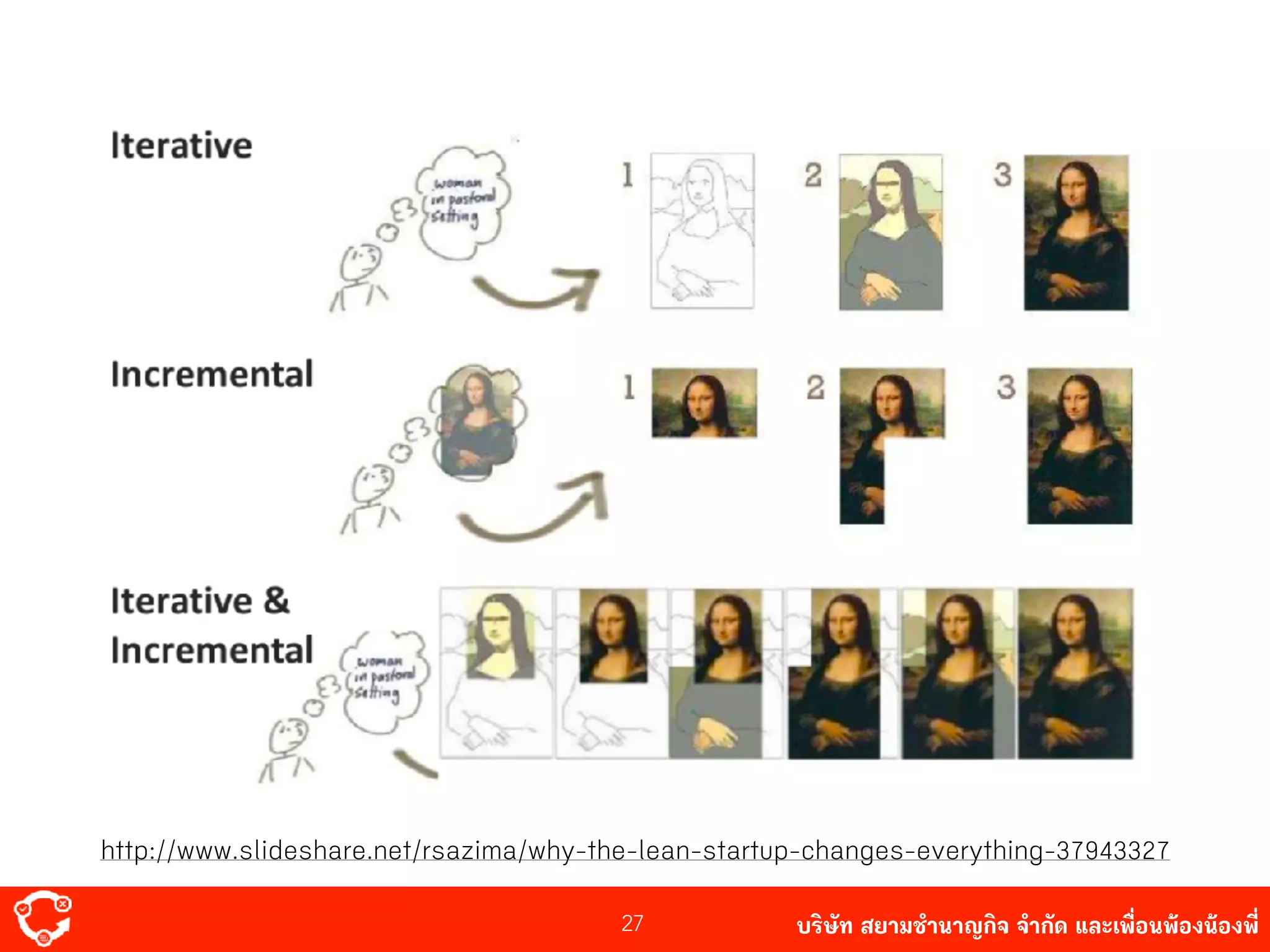 บริษัท สยาม๡ํานาญกิจ จํากัด และเพื่อนพ้องน้องพี่27
http://www.slideshare.net/rsazima/why-the-lean-startup-changes-everything-37943327
 