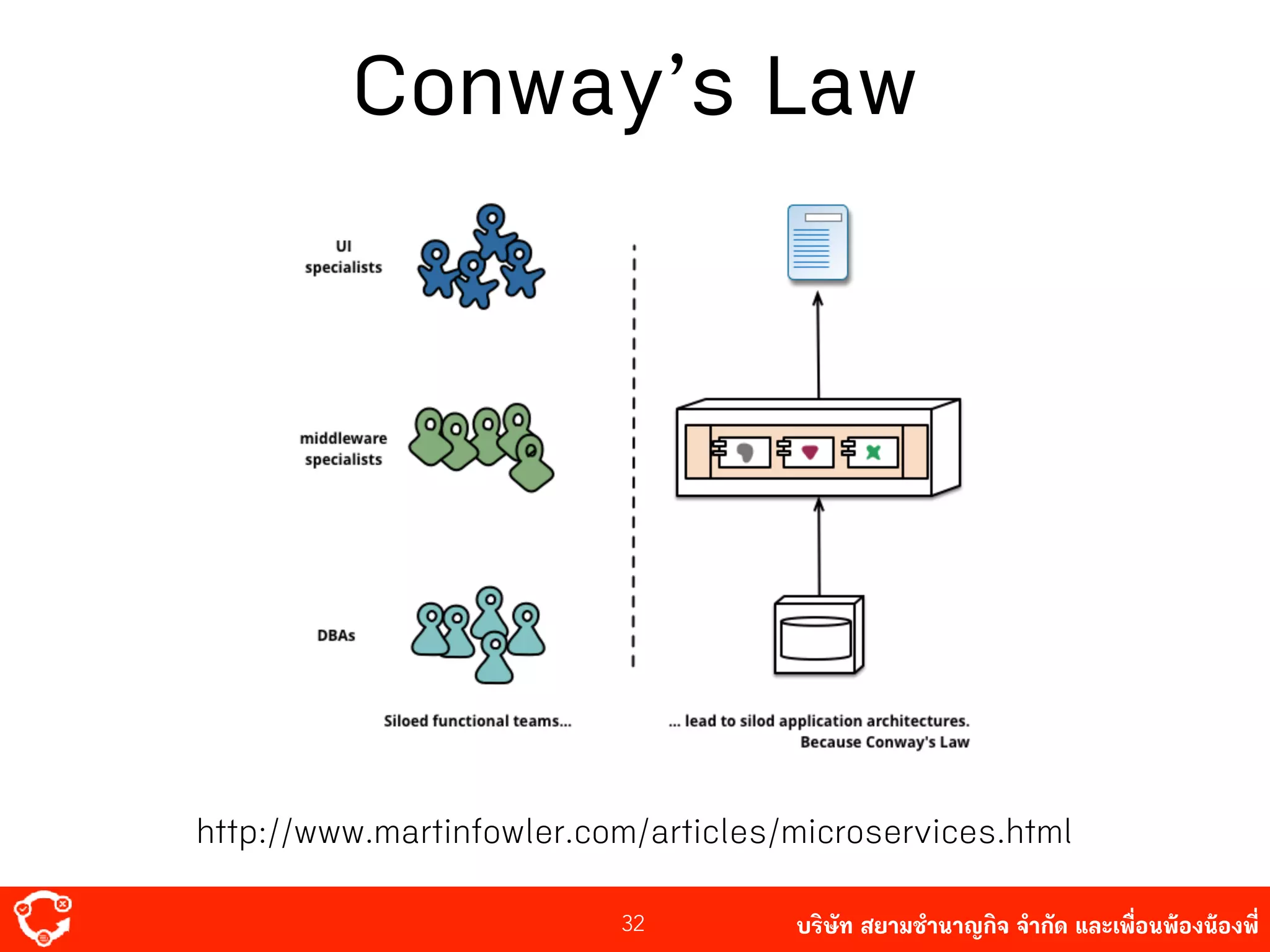 บริษัท สยาม๡ํานาญกิจ จํากัด และเพื่อนพ้องน้องพี่32
Conway’s Law
http://www.martinfowler.com/articles/microservices.html
 