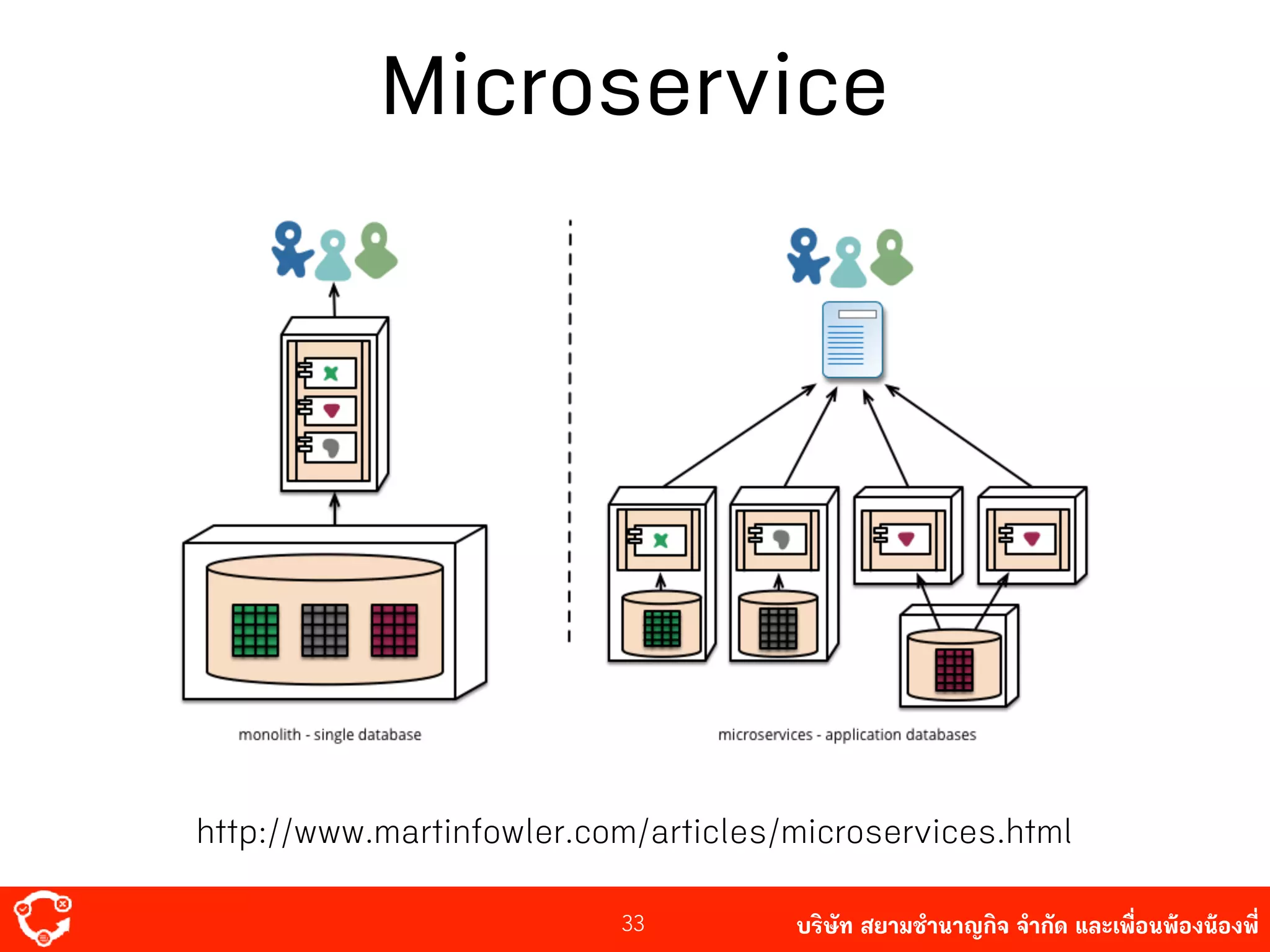 บริษัท สยาม๡ํานาญกิจ จํากัด และเพื่อนพ้องน้องพี่33
Microservice
http://www.martinfowler.com/articles/microservices.html
 