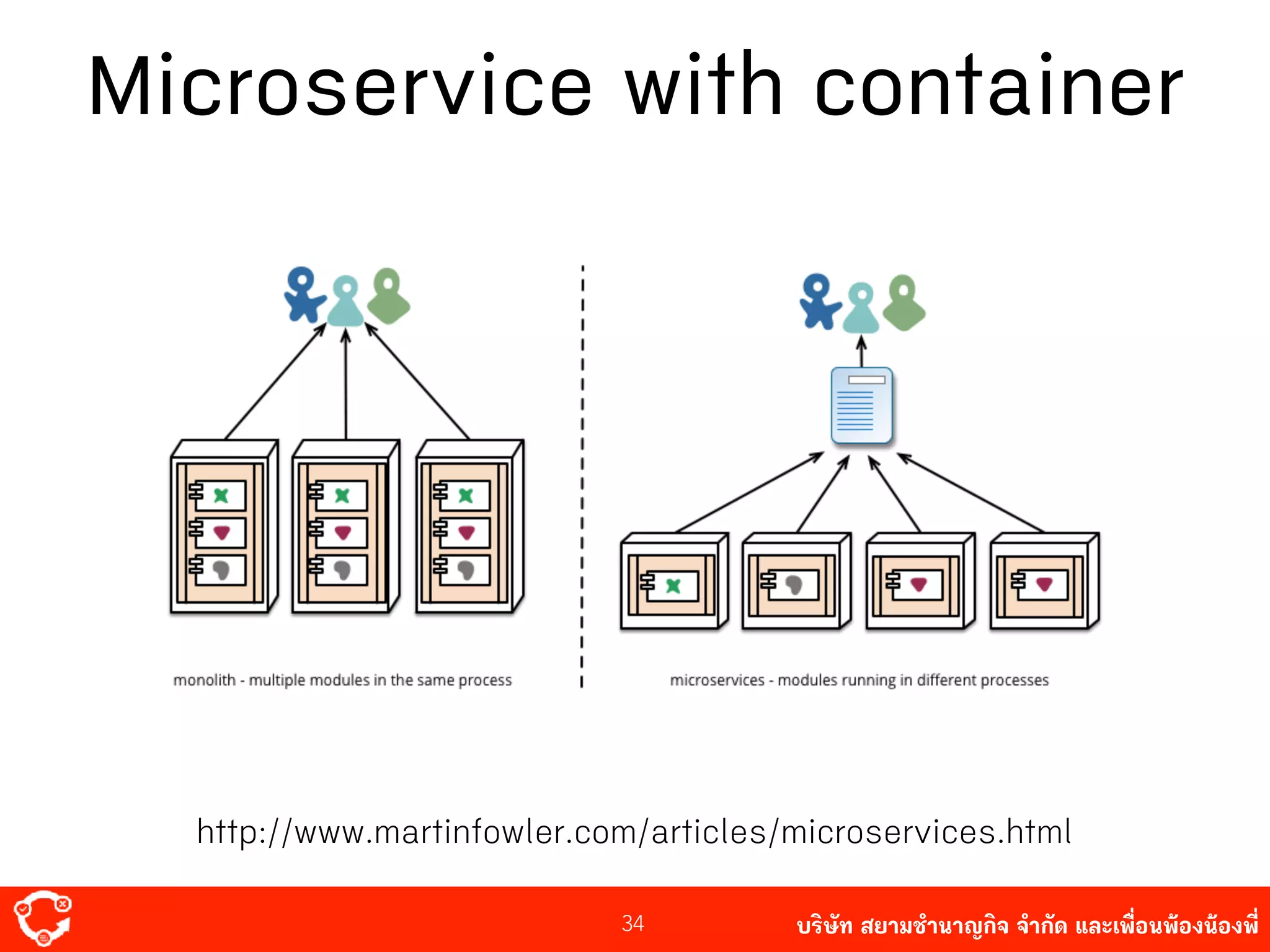 บริษัท สยาม๡ํานาญกิจ จํากัด และเพื่อนพ้องน้องพี่34
Microservice with container
http://www.martinfowler.com/articles/microservices.html
 