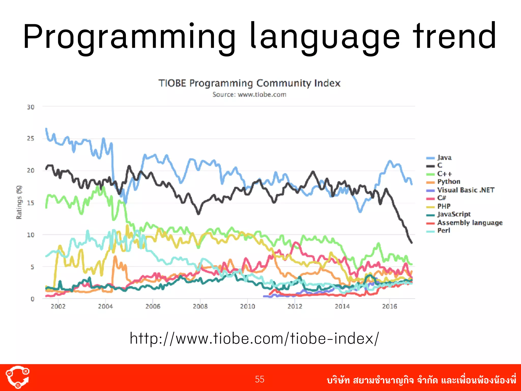 บริษัท สยาม๡ํานาญกิจ จํากัด และเพื่อนพ้องน้องพี่55
http://www.tiobe.com/tiobe-index/
Programming language trend
 