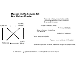 Museen im Medienwandel:
Der digitale Kurator
                                      Relevante Inhalte, medial aufbereitete
                                      Geschichten können an verschiedenen
                                      Orten erzählt werden.

                                Neugier, Interesse, Spaß
                                                               Technik und Inhalte
                         Bekanntheit von Ausstellung
                         und Museum
                                                             Museum im Stadtraum

                     Neue Besuchergruppen

                                                 Museum kommuniziert mit Menschen


                     Ausstellungsfläche: räumlich, inhaltlich und gedanklich erweitert




 Dr. Helge David |     Die Ausweitung des Kunstraums ins Digitale
 