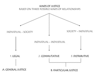 KINDS OF JUSTICE
            BASED ON THREE POSSIBLE KINDS OF RELATIONSHIPS




   INDIVIDUAL - SOCIETY                             SOCIETY - INDIVIDUAL



                          INDIVIDUAL - INDIVIDUAL




     1. LEGAL                2. COMMUTATIVE            3. DISTRIBUTIVE




A. GENERAL JUSTICE                    B. PARTICULAR JUSTICE
 