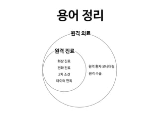 원격 의료
원격 진료
원격 환자 모니터링
화상 진료
전화 진료
2차 소견
용어 정리
데이터 판독
원격 수술
 
