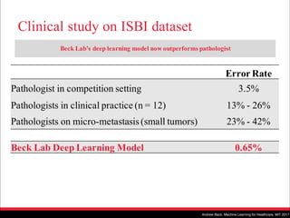 Clinical study on ISBI dataset
Error Rate
Pathologist in competition setting 3.5%
Pathologists in clinical practice (n = 12) 13% - 26%
Pathologists on micro-metastasis(small tumors) 23% - 42%
Beck Lab Deep Learning Model 0.65%
Beck Lab’s deep learning model now outperforms pathologist
Andrew Beck, Machine Learning for Healthcare, MIT 2017
 