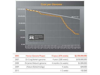 2003 Human Genome Project 13 years (676 weeks) $2,700,000,000
2007 Dr. CraigVenter’s genome 4 years (208 weeks) $100,000,000
2008 Dr. James Watson’s genome 4 months (16 weeks) $1,000,000
2009 (Nature Biotechnology) 4 weeks $48,000
2013 1-2 weeks ~$5,000
 