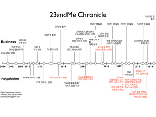 23andMe Chronicle
$115m 펀딩

(유니콘 등극)
100만 명 돌파
2006
23andMe 창업
20162007 2012 2013 2014 2015
구글 벤처스

360만 달러 투자
2008
$99 로 

가격 인하
FDA 판매 중지 명령
영국에서

DTC 서비스 시작
FDA 블룸증후군

DTC 서비스 허가
FDA에 블룸증후군

테스트 승인 요청
FDA에 510(k) 제출
FDA 510(k) 철회
보인자 등 DTC

서비스 재개 ($199)
캐나다에서

DTC 서비스 시작
Genetech, pFizer가

23andMe 데이터 구입
자체 신약 개
발 

계획 발표
120만 명 돌파
$399 로 

가격 인하Business
Regulation
애플 리서치키트와

데이터 수집 협력
50만 명 돌파
30만 명 돌파
TV 광고 시작
2017
FDA의

질병위험도 검사

DTC 서비스 허가

+

관련 규제 면제 

프로세스 확립
Digital Healthcare Institute
Director,Yoon Sup Choi, PhD
yoonsup.choi@gmail.com
FDA 

Pre-Cert
FDA Gottlieb 국장,

질병 위험도 유전자 

DTC 서비스의 

Pre-Cert 발의
BRCA 1/2

DTC 검사 허용
2018
FDA, 질병 위험도

유전자 DTC서비스의

Pre-Cert 발효
200만 명 돌파 500만 명 돌파
GSK에서 $300M 

투자 유치
2019
1000만 명 

돌파
 