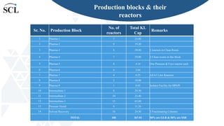 Pharma Ingredients Manufacturers in India | PDF