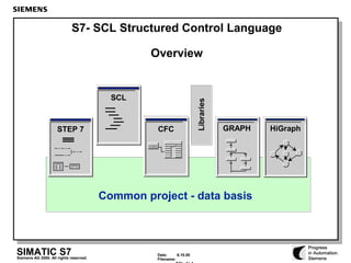 S7- SCL Structured Control Language

SCL

STEP 7

CFC

Libraries

Overview

GRAPH

Common project - data basis

SIMATIC S7

Siemens AG 2000. All rights reserved.

Date:
6.10.00
Filename:

HiGraph

 
