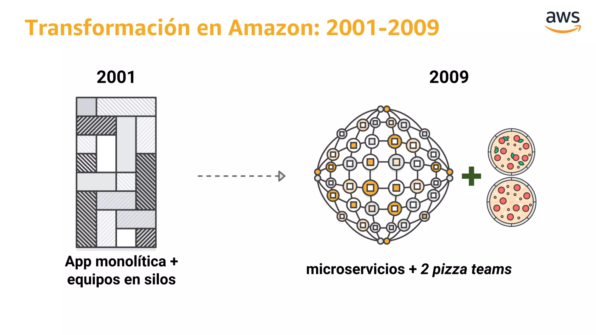 2001
Transformación en Amazon: 2001-2009
2009
App monolítica +
equipos en silos
microservicios + 2 pizza teams
 
