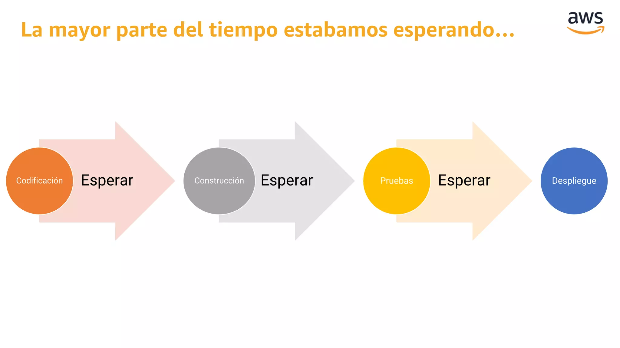 La mayor parte del tiempo estabamos esperando…
EsperarCodificación EsperarConstrucción EsperarPruebas Despliegue
 